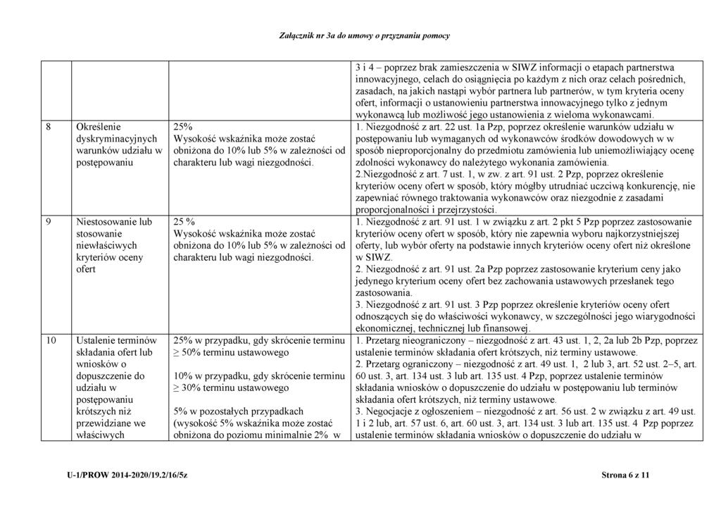 Załącznik nr 3a do umowy o przyznaniu pomocy 8 Określenie dyskryminacyjnych warunków udziału w postępowaniu 9 Niestosowanie lub stosowanie niewłaściwych kryteriów oceny ofert 10 Ustalenie terminów