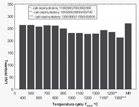 measurements of hardness HV1 simulated