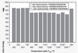 Ry 7 Wytrzymałość na rozciąganie symulowanej SWC stali S700MC i 7 Tensile strength of steel S700MC simulated HAZ Ry 8 Wydłużenie symulowanej SWC stali S700MC i 8 Relative elongation of the simulated