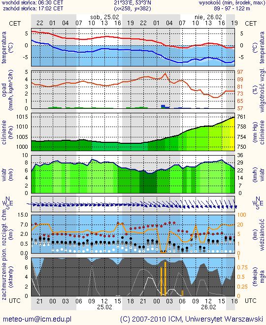 Meteorogramy