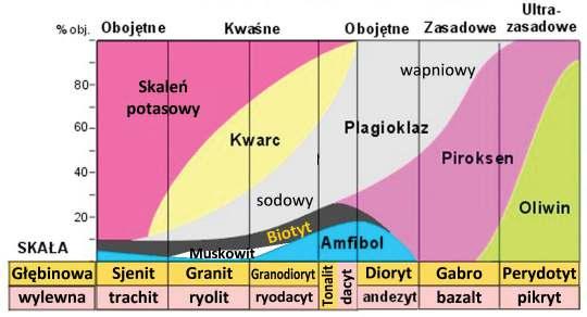 Ryc. 2. Uproszczona klasyfikacja skał magmowych (za home.agh.edu.pl/~szydlak/klasyfikacja_magmo.htm, zmienione) Dzisiaj Polska leży z dala od miejsc aktywnej działalności wulkanicznej.