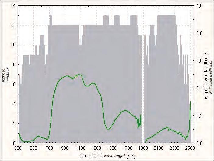 19: Histogram statystycznie istotnych różnic pomiędzy średnimi wartościami współczynnika odbicia dla 5 badanych gatunków, obliczonych za pomocą testu t Studenta (zielona linia reprezentuje