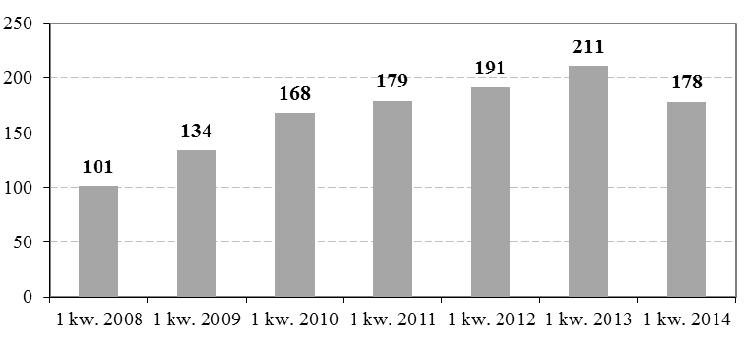 OPÓŹNIONE PŁATNOŚCI A DZIAŁALNOŚĆ PRZEDSIĘBIORSTW 329 Rys. 4. Liczba postanowień upadłościowych w Polsce w I kwartałach lat 2008-2014 Dane za 2013 r. i 2014 r.