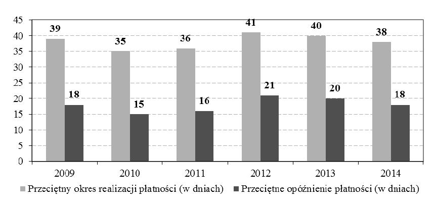 324 realizacji płatności oraz okres opóźnienia zapłaty).