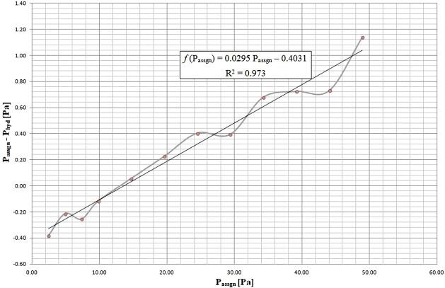 911 Then, the chart: P assgn P hyd = f(p assgn ). For the marked points regression line was determined (Fig. 8). P assgn values (tab. 1, tab.