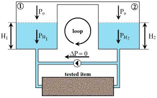 pressure with compensation of atmospheric pressure influence. In the diagram, three elements can be distinguished: the item being tested, the pump and the measurement tool.