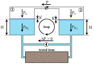 905 Fig. 4. State corresponding to the measurement of pressure drop on the tested item as in the case discussed previously.