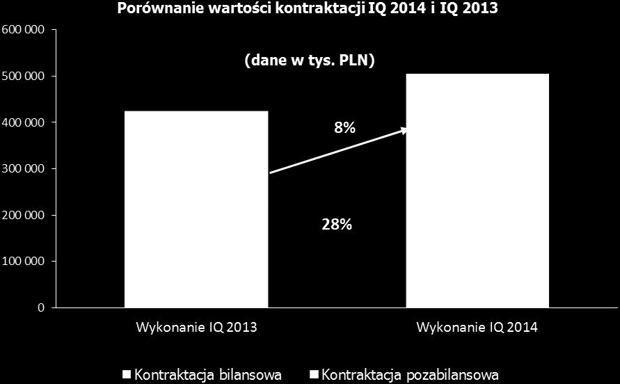 4. Opis istotnych dokonań lub niepowodzeń w okresie, którego dotyczy raport, wraz z wykazem najważniejszych zdarzeń ich dotyczących 4.1. Produkty oferowane i sprzedaż W okresie 01.01 31.03.