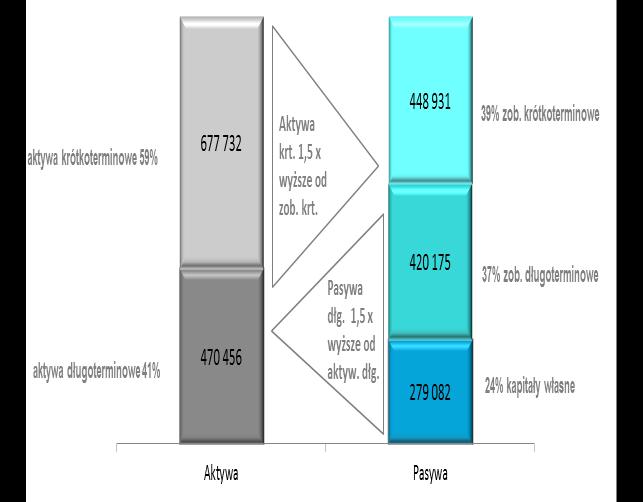 Poniższy wykres prezentuje dopasowanie struktury aktywów i pasywów Grupy według stanu na 31 marca 2014 oraz na dzień 31.12.