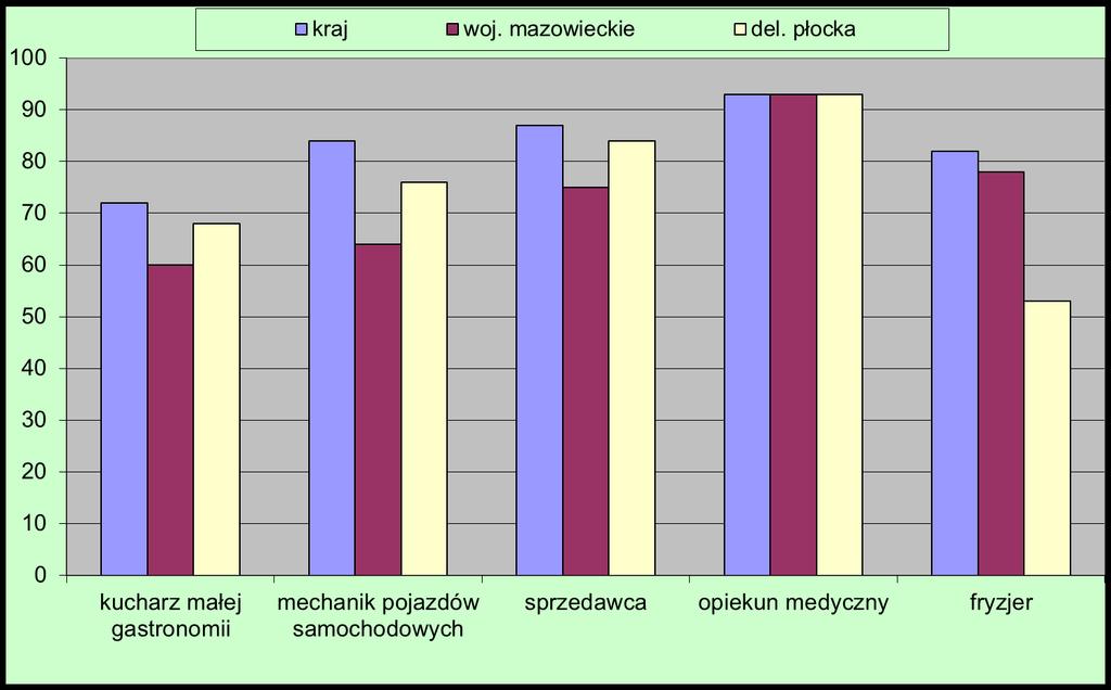 Zdawalność (%) w