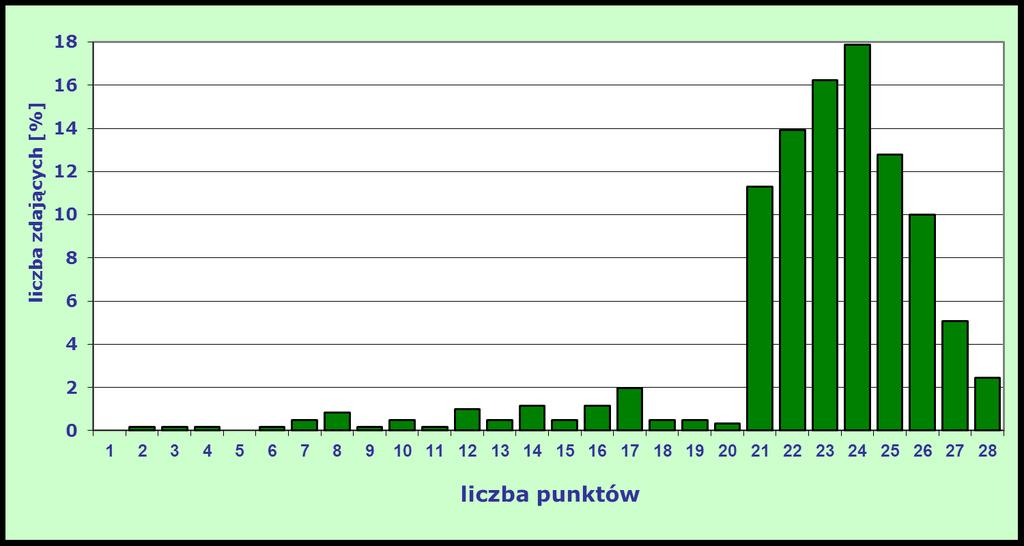 Rozkład wyników etapu