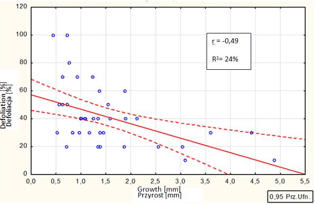 74 W. Szewczyk, M. Mańka, R. Kuźmiński Fig. 4. Correlations between growth and the defoliation rate in 2013 Rys. 4. Korelacje pomiędzy przyrostami a wskaźnikiem defoliacji w 2013 roku Fig.