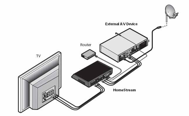 Po czenia Schemat po cze wszystkich urz dze do HomeStream Pod cz telewizor, urz dzenie audio/video oraz