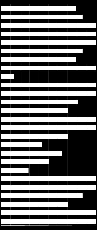 Wykres 3 ilustruje stopień opanowania przez absolwentów poszczególnych wymagań egzaminacyjnych dla zawodu technik turystyki wiejskiej w części I etapu pisemnego.