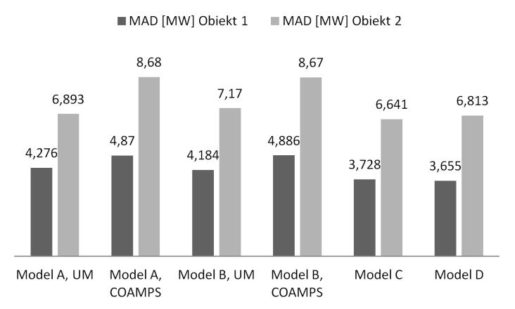 do modeli składanych. Modele A UM wykazały przy tym wartości i niższe, niż te odpowiadające ich modelom COAMPS.