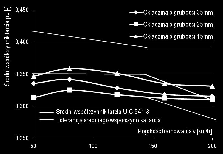 d a dfb N n dt dt (3) v n d (4) gdzie: n prędkość obrotowa w obrotach na sekundę, v prędkość zjazdu pojazdu w metrach na sekundę, d promień w okręgu tocznym w metrach. 2.