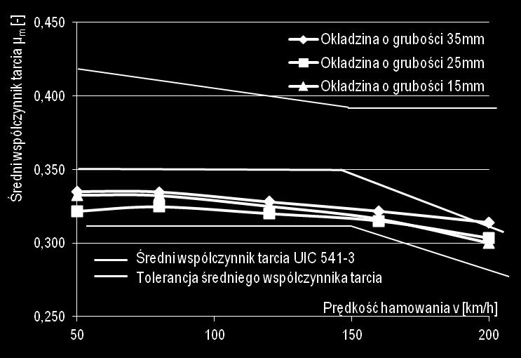 40kN z masami do wyhamowania M=4,7 i 6,7t, przedstawiono na rysunkach 6-9.