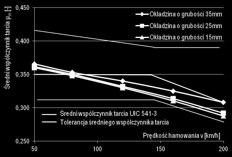 Dodatkowo na wykresach przedstawiono tolerancję średniego współczynnik oraz średni współczynnik tarcia zgodnie z UIC 541-3. Rys. 8.