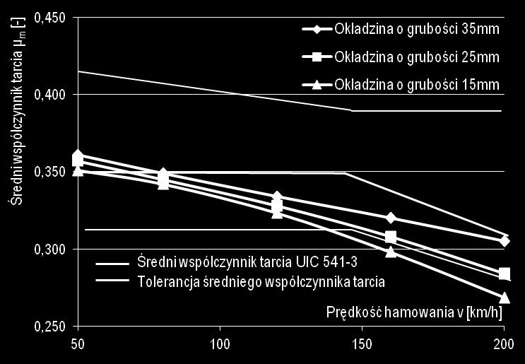 Przebieg średniego współczynnika tarcia w funkcji prędkości hamowania przy hamowaniu z naciskiem N=40kN z masą do wyhamowania M=6,7t Rys. 6.