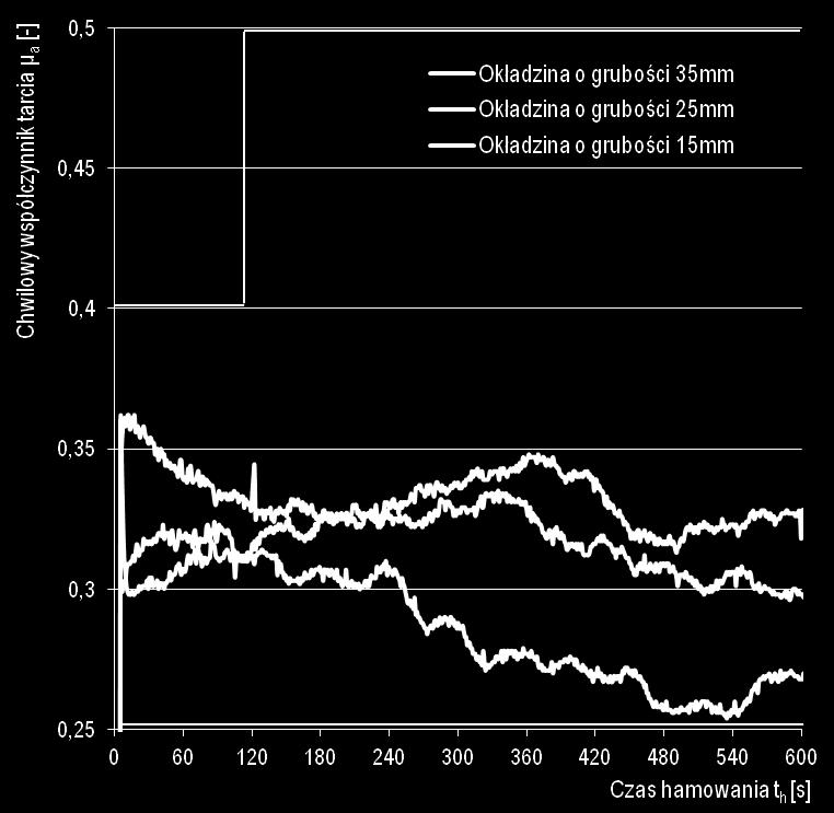 Przebieg średniego współczynnika tarcia w funkcji prędkości hamowania dla okładziny o grubości 15mm (okładzina zużyta) Zgodnie z karta UIC, hamowanie długotrwałe należy przerwać jeżeli średnia