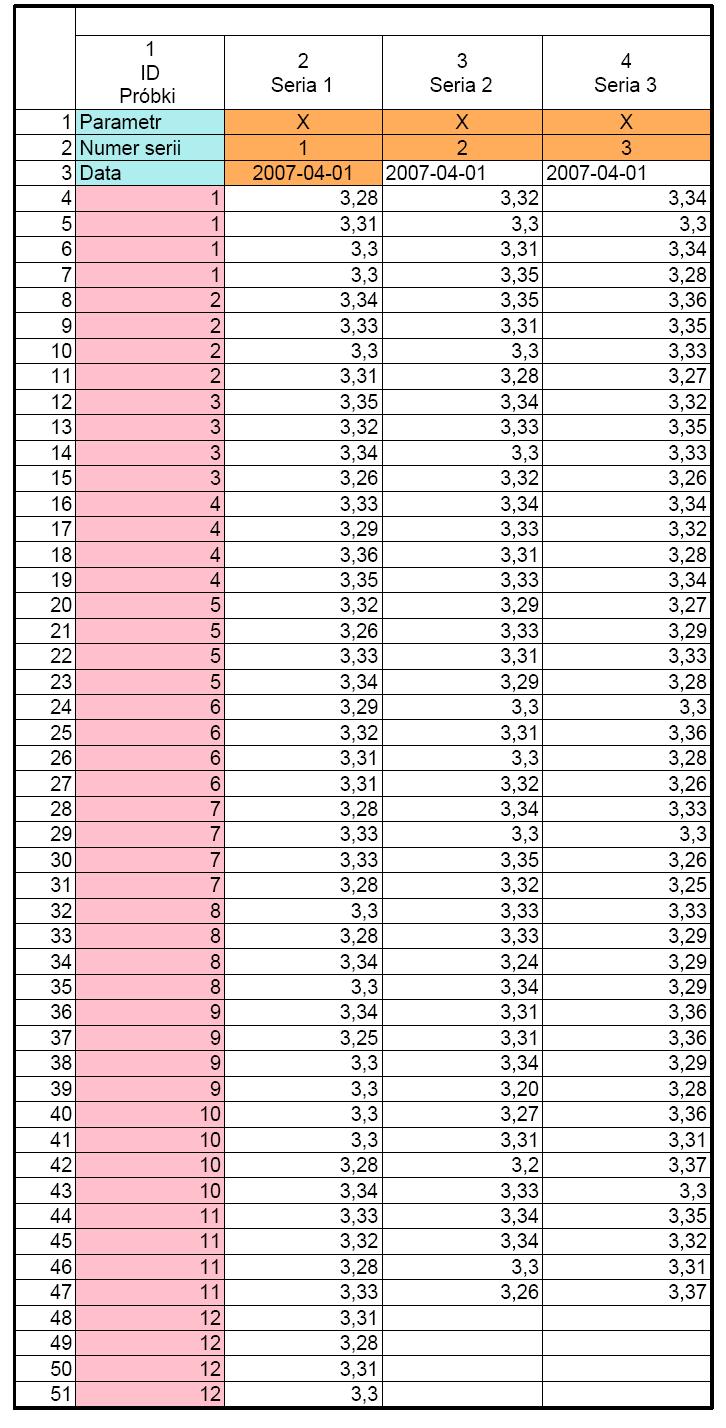 Dane wejściowe makr Zestawu Farmaceutycznego STATISTICA Tabela 2.