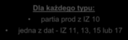 niejednorodna IZ 00 Dla każdego typu: partia prod z