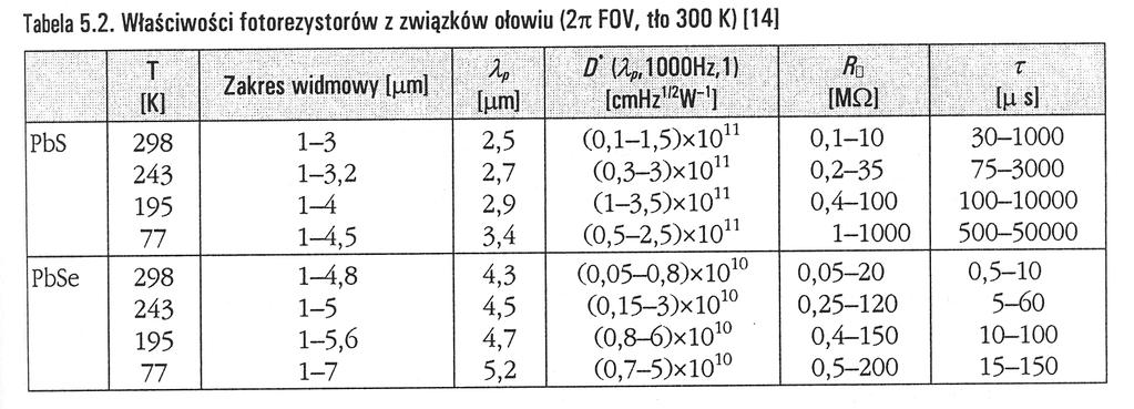 Fotorezystory Fotorezystory ze związków ołowiu Naparowywanie próżniowe