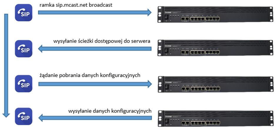 66 9.5. Auto Provisioning Auto Provisioning czyli automatyczna metoda aktualizacji konfiguracji dostępna jako funkcjonalność serwera. Administrator systemu znając charakterystyczne dane telefonu tj.