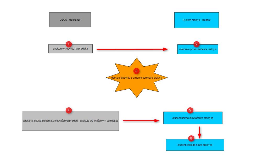 5.3 Zmiana semestru odbywania praktyk Studentów na praktyki należy zapisywać bardzo uważnie - tzn.
