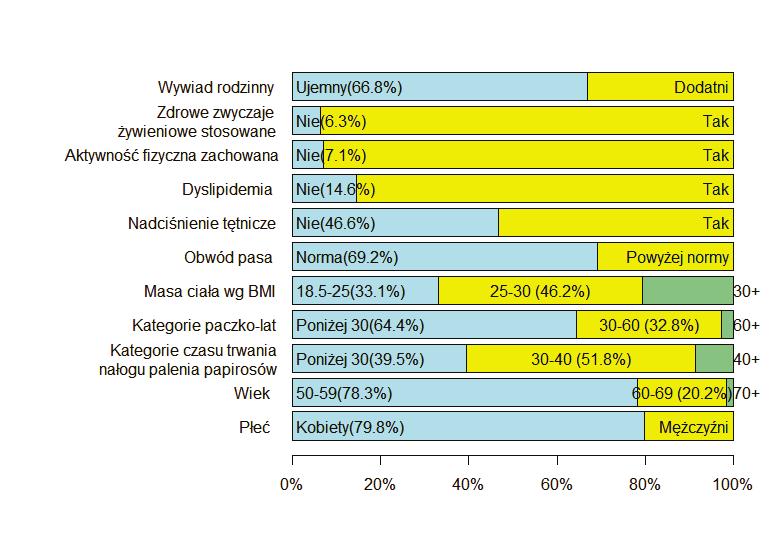 Wyniki 111 istotnie niższa była częstość występowania chorych z nadciśnieniem tętniczym (53,4% vs 74%) (Test chi kwadrat, p<0,001), częstość występowanie chorych z rozpoznaną dyslipidemią była niższa