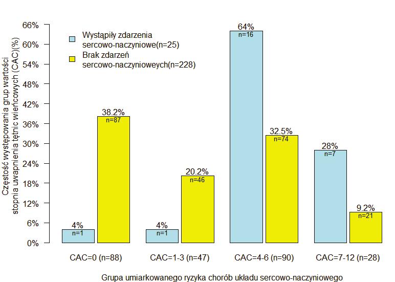 Wyniki 113 W grupie umiarkowanego ryzyka CVD (n=253) wystąpiło łącznie 25 (9,5%) zdarzeń sercowo-naczyniowych (n=262).