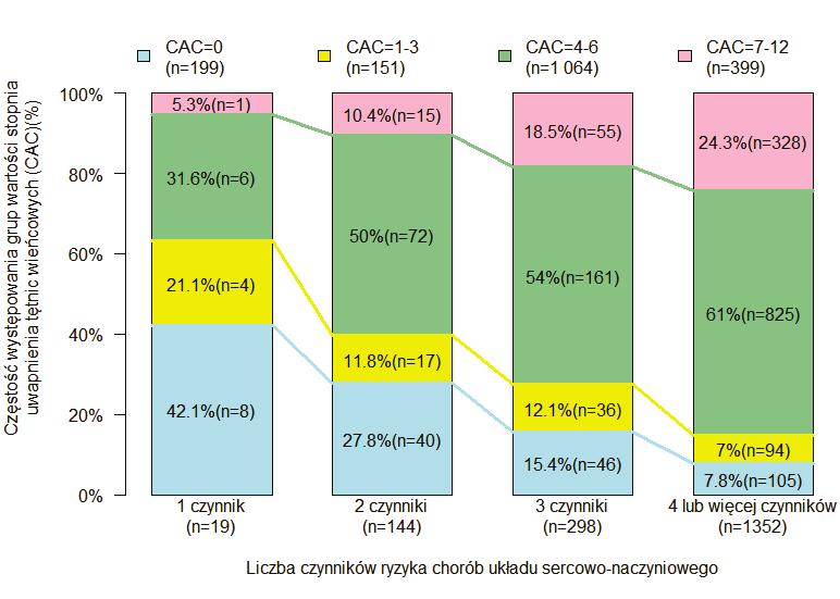 Wyniki 75 Ustalono, że współwystępowanie czynników ryzyka CVD determinuje większą częstość występowania wyższych grup wartości stopnia uwapnienia tętnic wieńcowych, tj. CAC=4-6 i CAC=7-12.