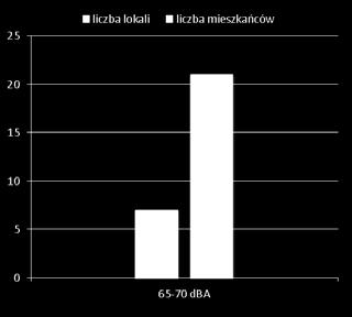 Przedziały wartości w db Liczba osób narażonych Odsetek osób narażonych w ogólnej liczbie ludności, % Liczba lokali narażonych 50-55 6566 5,36% 2360 55-60 3538 2,89% 1227 60-65 1031 0,84% 330 65-70