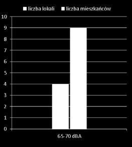 Prezentowane wartości wyliczono na podstawie liczby budynków mieszkalnych objętych zasięgiem hałasu i liczby mieszkańców zasiedlających te budynki.