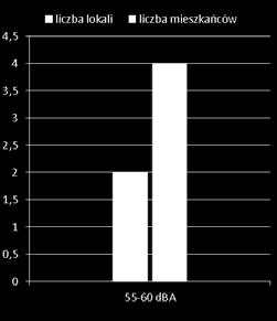 narażonych (w szt.) Odsetek osób narażonych w ogólnej liczbie ludności, % Liczba lokali narażonych (w szt.