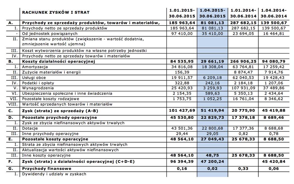 6. Informacje na temat zatrudnienia W okresie