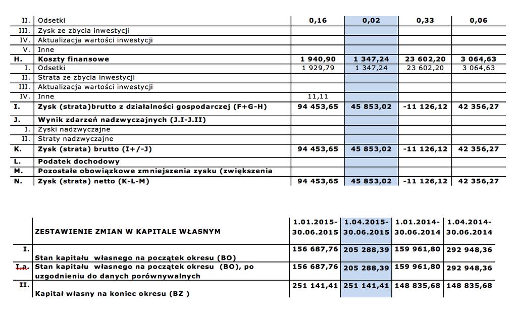 zatrudnionych było 6 osób, zatrudnienie