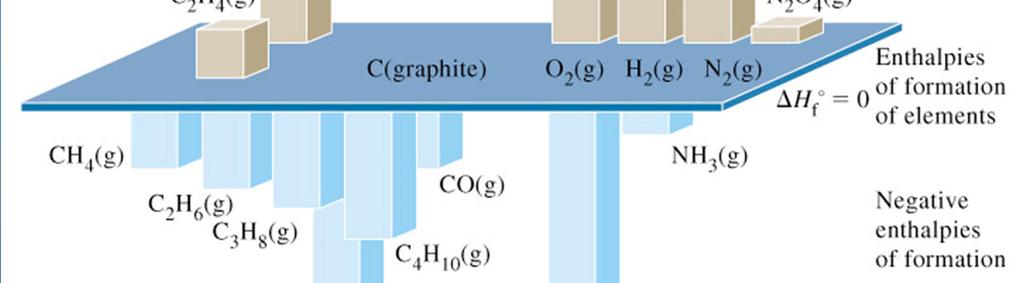 standardowe entalpie tworzenia substancji dodatnie entalpie