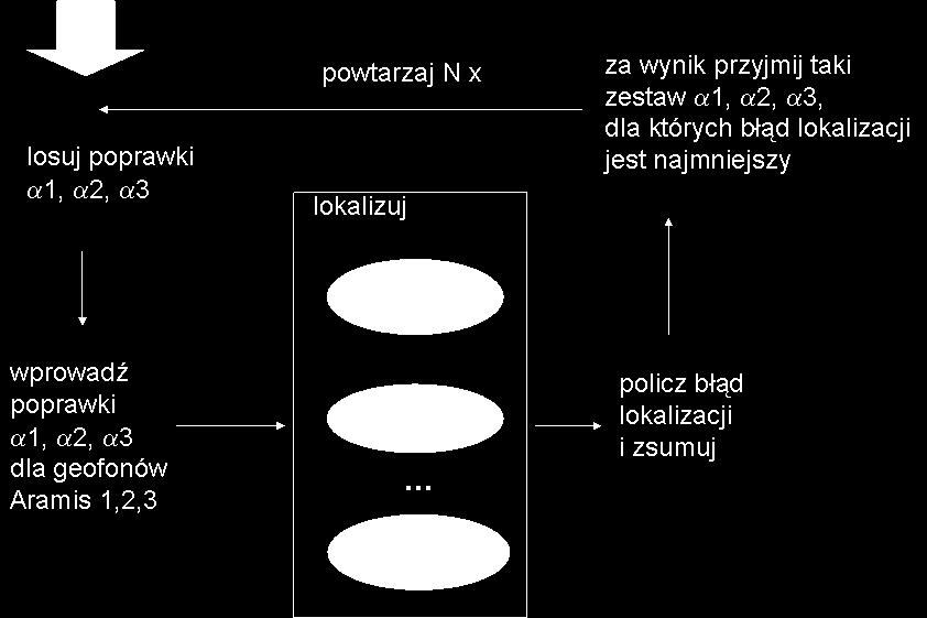 G. PSZCZOŁA, A. LEŚNIAK Określanie błędów położeń wstrząsów górniczych... Założono, że geofon kierunkowy poprawnie realizuje odczyty składowej pionowej Z.