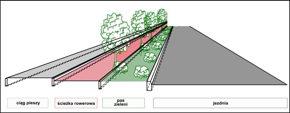Ulica z drogą dla rowerów przylegającą do ciągu pieszego z oddzieleniem od jezdni pasem zieleni (ciąg pieszy i rowerowy