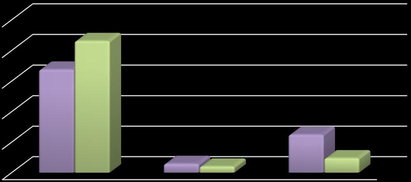 Media pokazują wszystko tak, jak się wydarzyło naprawdę. 6 5 52% 5 4 3 2 16% 19% 32% 27% 1 tak nie trudno powiedzieć PRE POST Wykres 7.