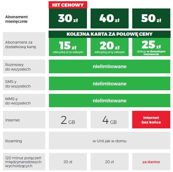 Roaming w UE bez dodatkowych opłat dostępny w każdej taryfie. Dodatkowo: W abonamencie 30 zł lub 40 zł klient na trzy miesiące dostaje pakiet internetowy z wyższej taryfy.