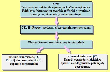 w celu szczegółowym II SOR Rozwój społecznie i terytorialnie równoważony. zaprojektowano dwa kierunki interwencji odnoszące się do rozwoju terytorialnego wszystkich obszarów wiejskich (tj.