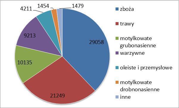 Udział obiektów roślin użytkowych zdeponowanych w