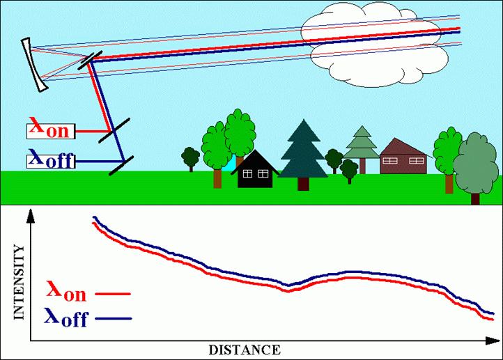 Lidar absorpcji różnicowej (DIAL z j. ang.