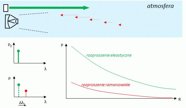 Lidar ramanowski Na podstawie: -znajomości stężenia atmosferycznego pierwiastków N 2 i O 2, -znajomości ich widma ramanowskiego, -wartości przekroju