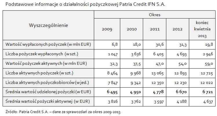 Przypadek 2 (Rumunia, Patria Credit IFN S.A.) W sektorze mikrofinansowania w Rumunii największą organizacją pozabankową jest Patria Credit IFN S.A. z siedzibą w Bukareszcie (Patria Credit Institutie Financiare Nebancara S.