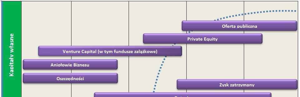 Źródła finansowania a fazy rozwoju