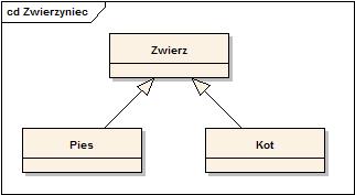 Dziedziczenie Encje mogą dziedziczyć po sobie hierarchia dziedziczenia jest