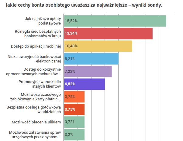 Idealne konto ma być tanie, z oprocentowanym dodatkowym rachunkiem, wygodną aplikacją mobilną i dodatkowymi promocjami Badanie ilościowe konta